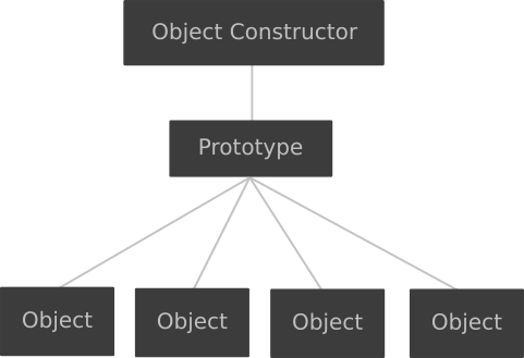 Prototypal Inheritance